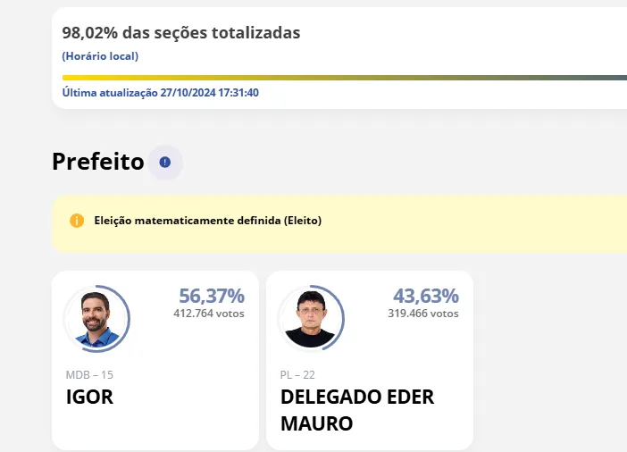 Igor foi eleito matematicamente às 17h30