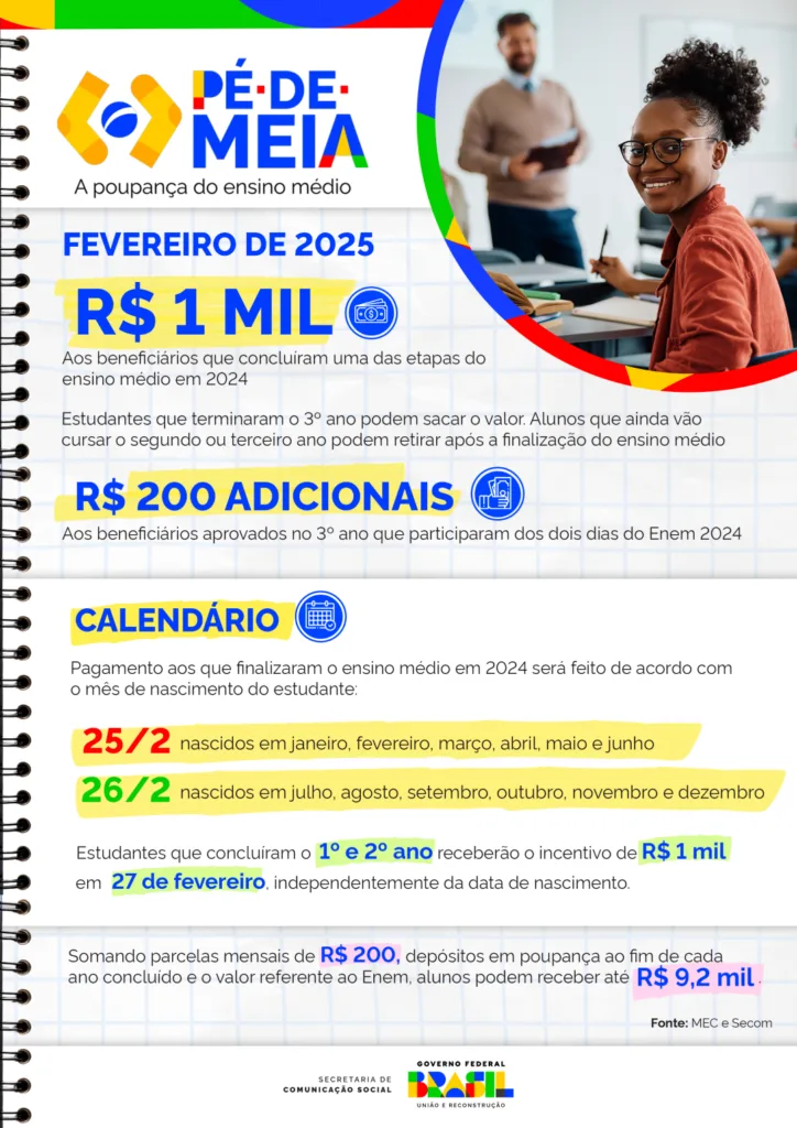 O Governo Federal inicia nesta terça-feira, 25 de fevereiro, o pagamento da parcela de R$ 1.000 aos alunos do programa Pé-de-Meia que foram aprovados no ano de 2024. Também será depositado um valor de R$ 200 para aqueles que concluíram o 3º ano do ensino médio e participaram dos dois dias do Exame Nacional do Ensino Médio (Enem).

Os pagamentos para os estudantes que finalizaram o ensino médio em 2024 serão feitos da seguinte forma:

25/2: para os nascidos entre janeiro e junho.
26/2: para os nascidos entre julho e dezembro.
Os alunos que terminaram o 1º e o 2º ano do ensino médio irão receber os R$ 1.000 no dia 27 de fevereiro, independentemente da data de nascimento. Para ter direito ao pagamento, é necessário que o estudante tenha sido aprovado. Aqueles que já concluíram o 3º ano poderão sacar o valor, enquanto os que ainda estão cursando o ensino médio poderão retirar a quantia quando finalizarem o curso (veja o infográfico abaixo).

Alunos de escolas que ainda não finalizaram o ano letivo de 2024 receberão o benefício quando as redes de ensino enviarem as informações de aprovação. Estudantes que tiveram uma ou mais parcelas bloqueadas no ano passado também poderão receber os valores nos próximos meses, desde que atendam aos requisitos exigidos. A condição para o recebimento das parcelas mensais é a frequência média de 80%.

MOVIMENTAÇÃO - Caso o aluno seja menor de idade, será necessário que o responsável legal autorize o uso da conta, saque do valor ou acesso ao aplicativo Caixa Tem. Esse consentimento pode ser feito por meio do aplicativo ou em uma agência bancária da Caixa. Para os estudantes com 18 anos ou mais, a conta será desbloqueada automaticamente para o uso do valor recebido.