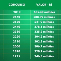 Mega da Virada 2025 deve pagar prêmio recorde estimado em R$ 850 milhões, o maior da história das Loterias CAIXA. Foto: divulgação