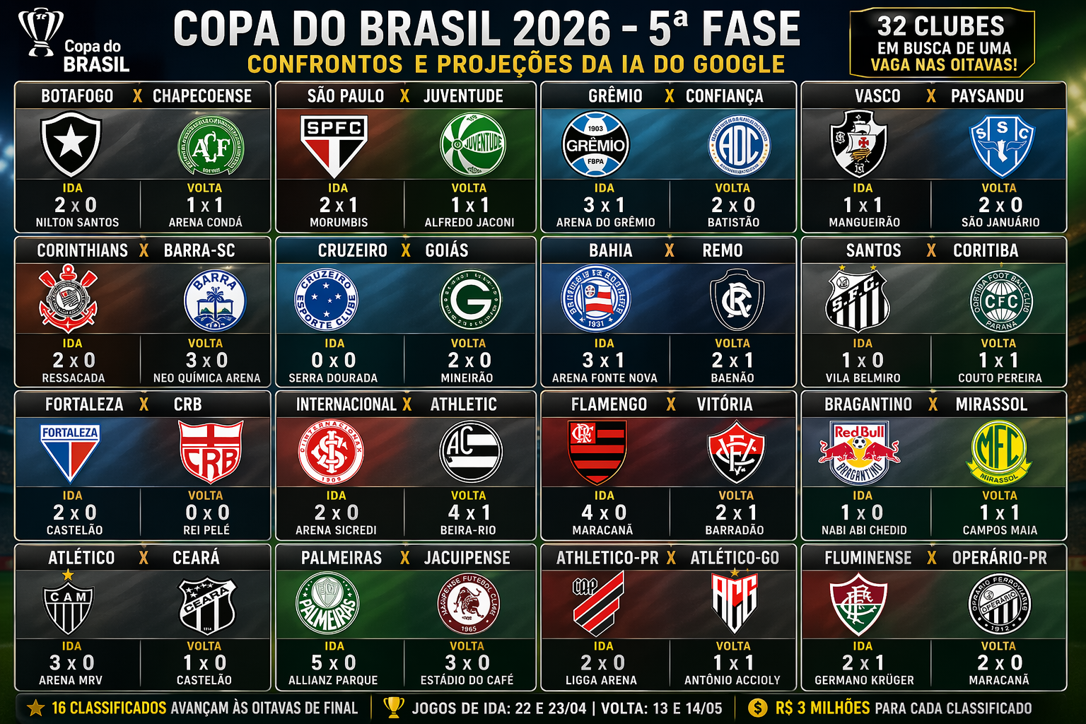 IA crava classificados da Copa do Brasil após 5ª fase. Remo e Paysandu ficam entre os 16?