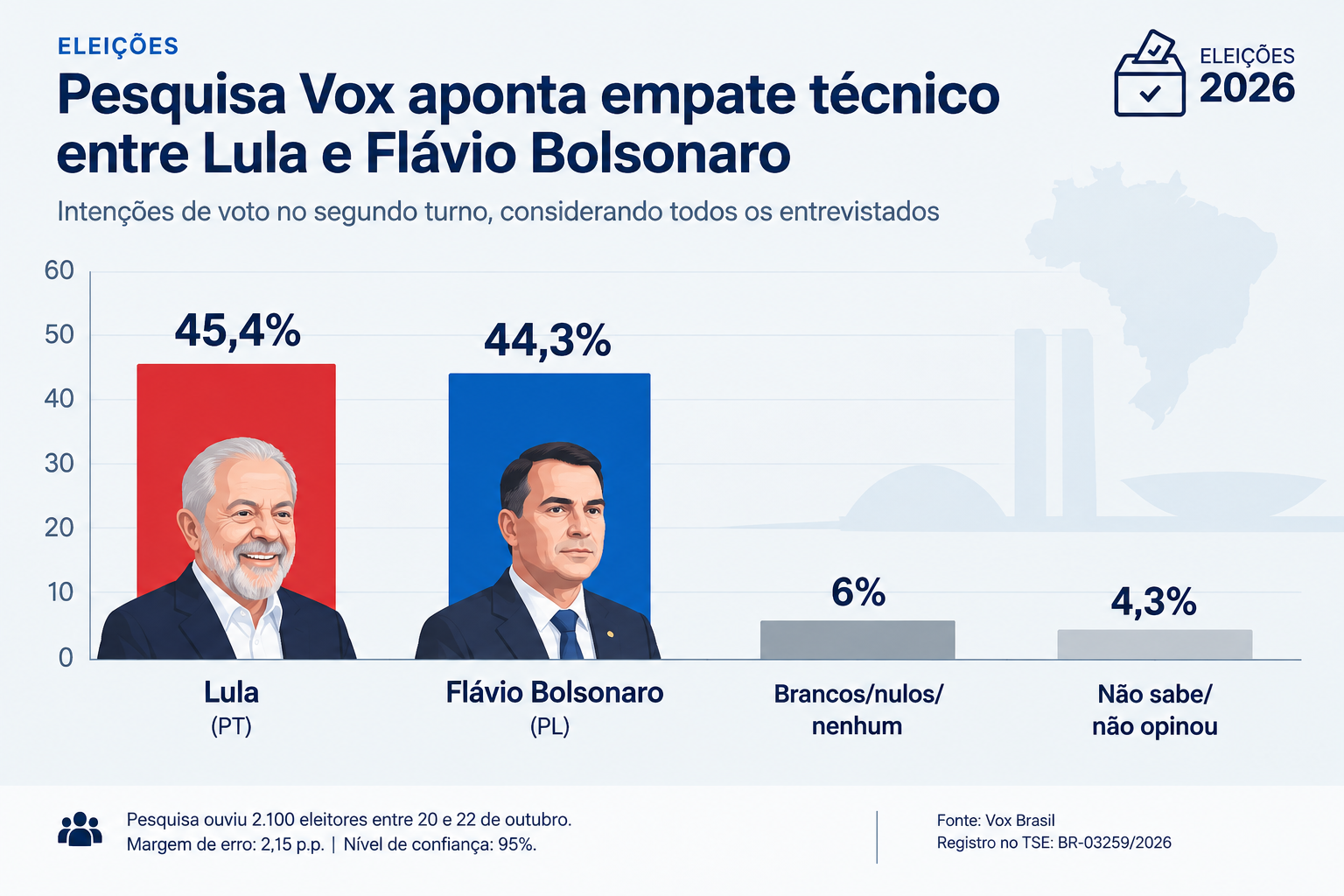 Vox: Lula tem 50,6% contra 49,4% de Flávio Bolsonaro e disputa presidencial está empatada a dois dias da eleição