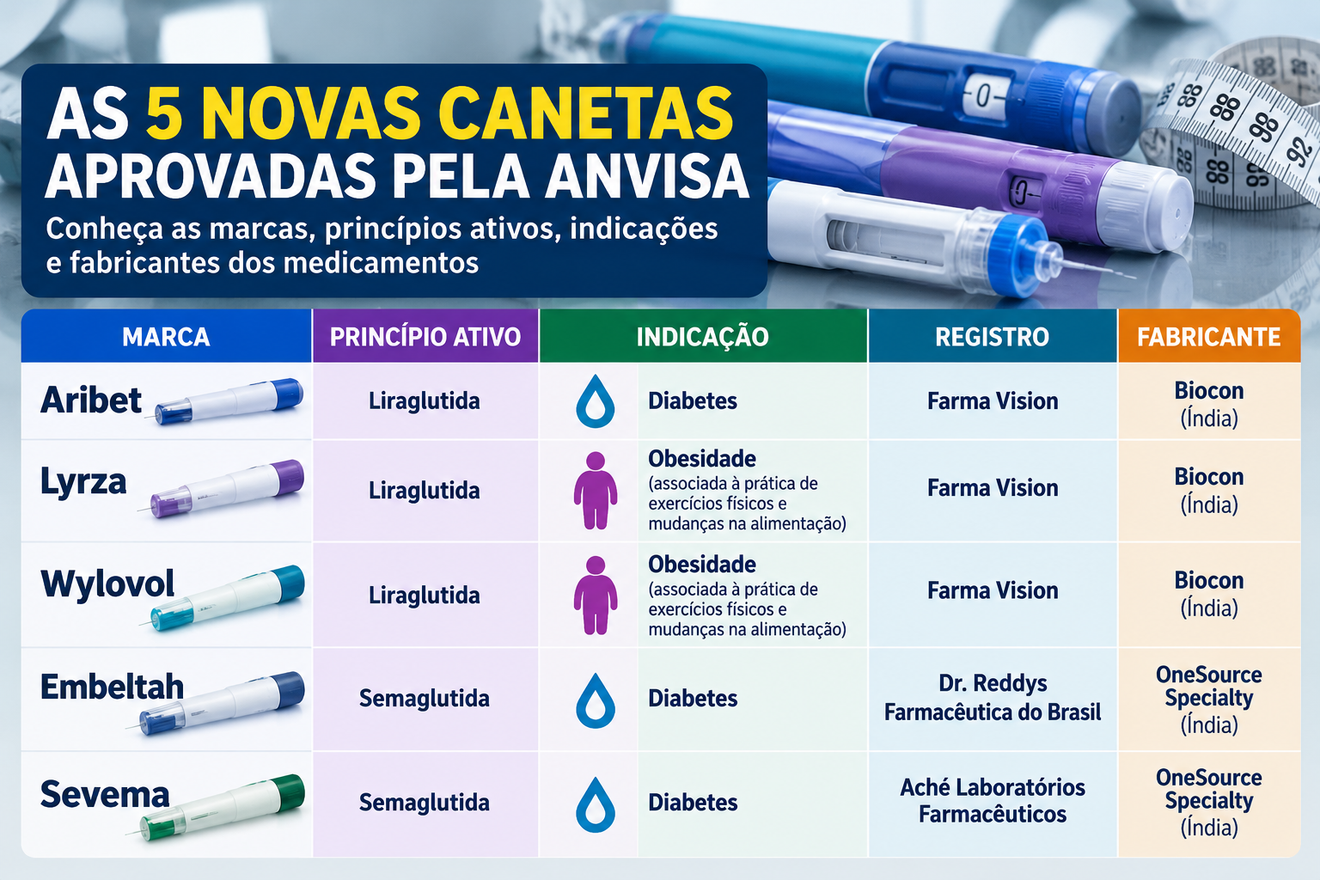 Anvisa aprova 5 canetas injetáveis para diabetes e obesidade